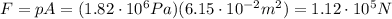 F=pA=(1.82 \cdot 10^6 Pa)(6.15 \cdot 10^{-2} m^2)=1.12 \cdot 10^5 N
