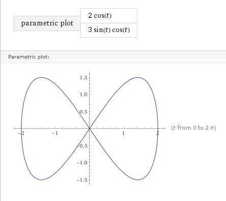 Show that the curvex = 2 cos t, y = 3 sin t cos t has two tangents at (0, 0) and find their equation