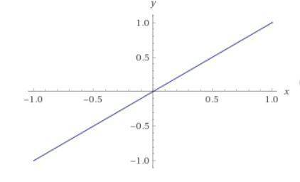 If you shift the linear parent function, f(x)=x, down 7 units what is the equation of the new functi
