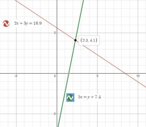 Solve the system of linear equations by graphing. 2x + 3y = 16.9 5x = y + 7.4 what is the solution t