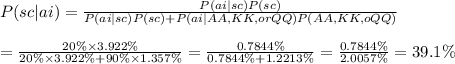 P(sc|ai)=\frac{P(ai|sc)P(sc)}{P(ai|sc)P(sc)+P(ai|AA,KK,orQQ)P(AA,KK,o QQ)} \\  \\ =\frac{20\%\times3.922\%}{20\%\times3.922\%+90\%\times1.357\%}= \frac{0.7844\%}{0.7844\%+1.2213\%} = \frac{0.7844\%}{2.0057\%} =39.1\%