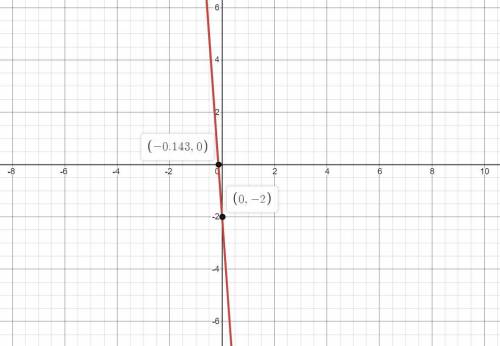 Graph the function f(x)=−14x−2. use the line tool and select two points to graph.