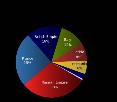 This pie chart shows the percentage of military deaths during world war i among the allied powers. b