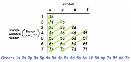 What is the total number of orbitals associated with the principal quantum number n?