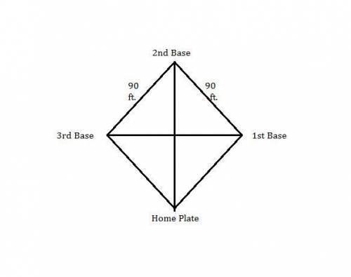 The distance between each base on a baseball field is 90 feet. what is the approximate distance from