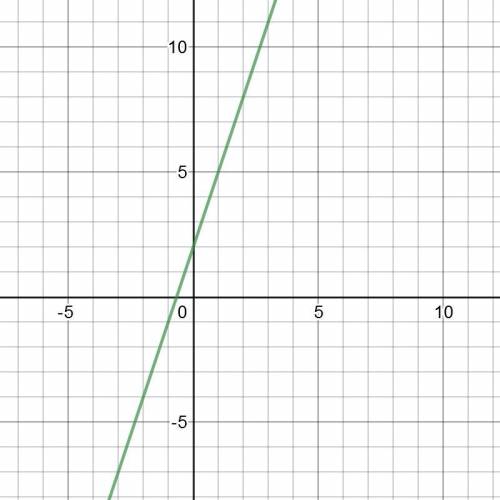 On a piece of paper,graph c(x)=3x+2.00.then determine which answer matches the graph you drew,includ