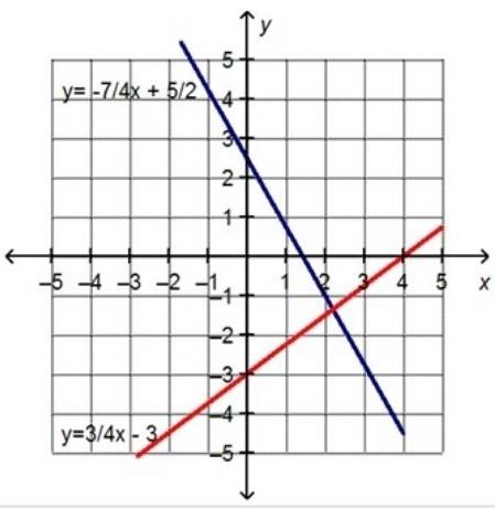 Billy graphed the system of linear equations to find an approximate solution. y = x + y = x – 3 whic