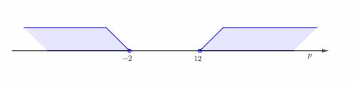 Which graph represent the solution of p + 1 <  - 1 or p -5 >  7