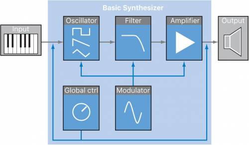 Identify the false statement:  the synthesizer generates sounds electronically. synthesis refers to