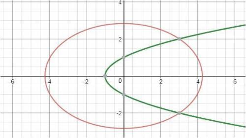 What are all the solutions?   4x^2+9y^2=72  x - y 2 = -1