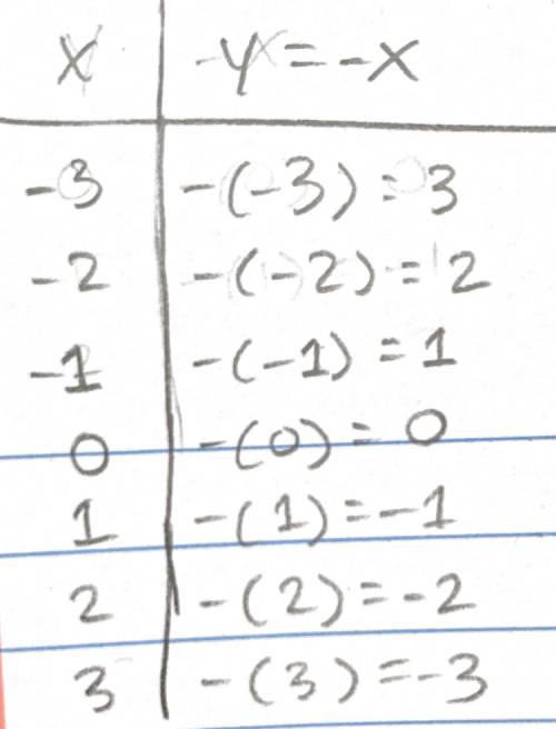 What is the rule for finding the coordinates of an image reflected over the line y=-x