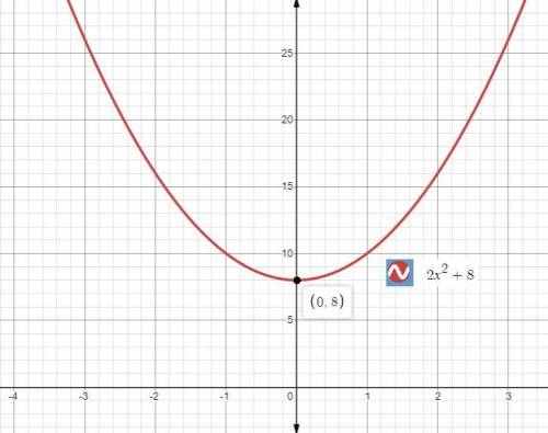 Solve 2x^+8=0 by graphing the related function
