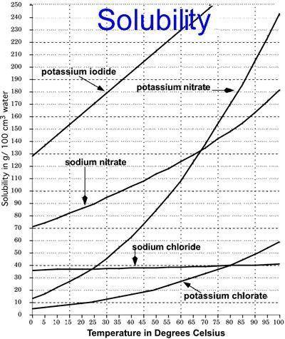 Solubility of salts in water is temperature dependent. consider the solubility curve of the salts se