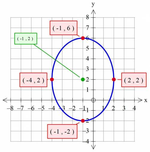 1.write the equation for an ellipse with vertices (–4, 2), (2, 2), (–1, –2) and (–1, 6). 2. write th