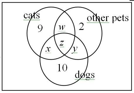 Jeremy made a venn diagram showing the number of students in his class who own types of pets. there