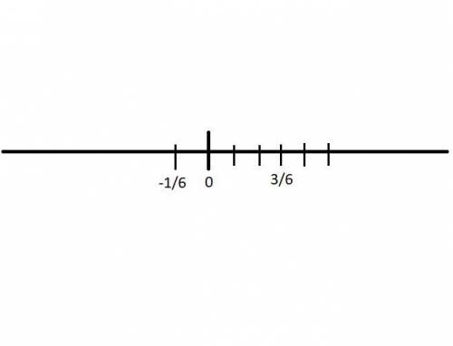 Select the locations on the number line to plot the points −2/12 and 6/12 .