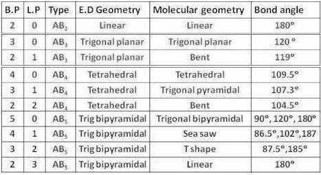 Two molecules have the same molecular geometry but different electron domain geometries. which combi