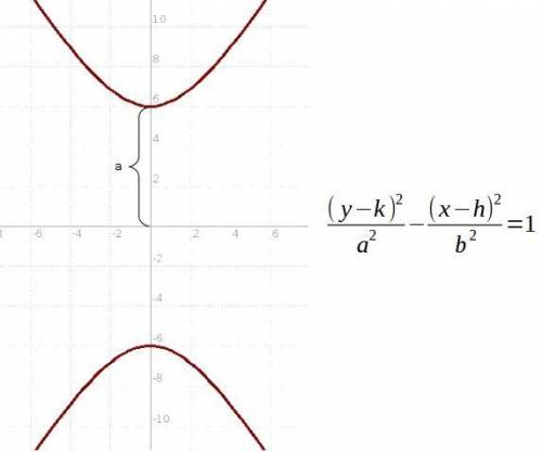 Find an equation in standard form for the hyperbola with vertices at (0, ±6) and asymptotes at y = ±