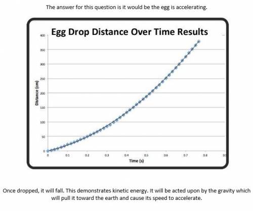 Look at the graph below. which statement is true based on the graph of an egg drop experiment?  egg