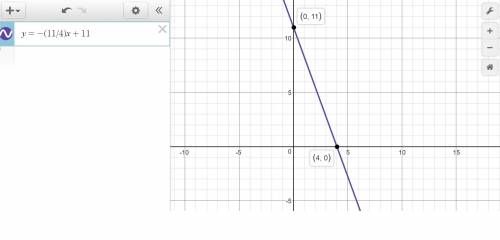 The graph of a linear function intersects with the x axis at a point with an abscissa of 4 and with
