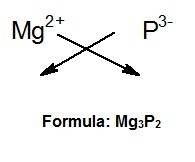 What is the correct ionic formula when mg2+ and p3− react?
