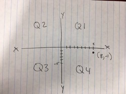 Which quadrant is (8, -1) in (a) | (b) || (c) ||| (d)