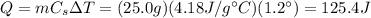 Q=m C_s \Delta T=(25.0 g)(4.18 J/g ^{\circ}C)(1.2 ^{\circ})=125.4 J