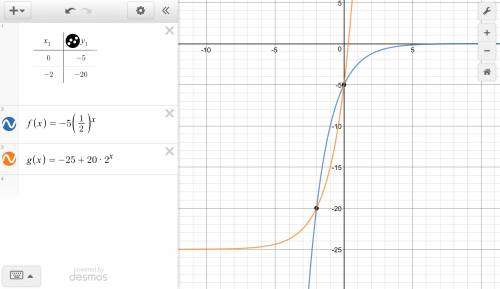 Write an exponential function whose graph passes through the points (0,-5) and (-2,-20). then determ