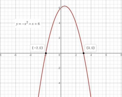 How many times does the graph of the function below intersect or touch the x-axis?  y= -x^2+x+6