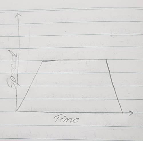 Which graph could represent a car that begins by increasing its speed, then travels at a constant sp