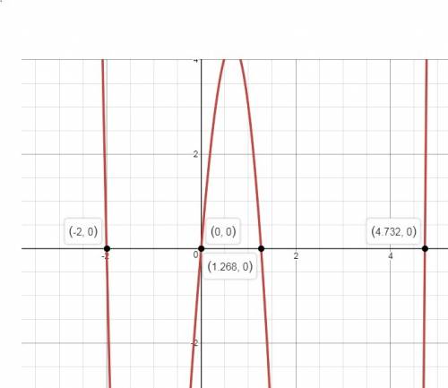 Use a graphing calculator and a system of equations to find the roots of the equation. x4 − 4x3 = 6x