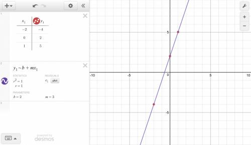 Which model best fits (-2,-4) (0,2) (1,5)