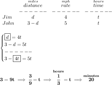 \bf \begin{array}{lccclll}&#10;&\stackrel{miles}{distance}&\stackrel{mph}{rate}&\stackrel{hours}{time}\\&#10;&------&------&------\\&#10;Jim&d&4&t\\&#10;John&3-d&5&t&#10;\end{array}&#10;\\\\\\&#10;\begin{cases}&#10;\boxed{d}=4t\\&#10;3-d=5t\\&#10;------\\&#10;3-\boxed{4t}=5t&#10;\end{cases}&#10;\\\\\\&#10;3=9t\implies \cfrac{3}{9}=t\implies \stackrel{hours}{\cfrac{1}{3}}=t\implies \stackrel{minutes}{20}