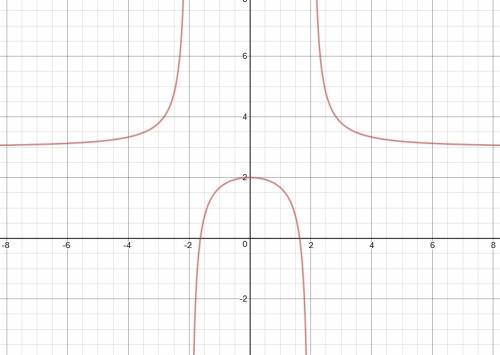 Use a graphing calculator to graph f of x equals the quotient of the quantity 3 times x squared minu
