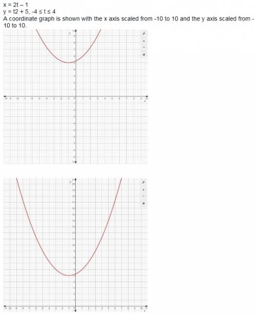 8.04 a graph each pair of parametric equations. (2 points each) x = 3 sin3t y = 3 cos3t a coordinate