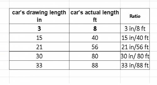On the scale drawing of a car, the length from bumper to bumper is 6 inches. the car’s actual length