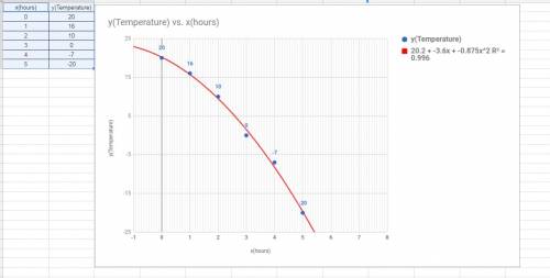 The data set represents a progression of hourly temperature measurements.use the regression equation