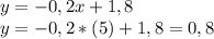 y=-0,2x+1,8 \\ y=-0,2*(5)+1,8=0,8