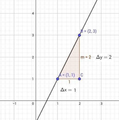 What is the slope that passes through 2,5 and -1,5