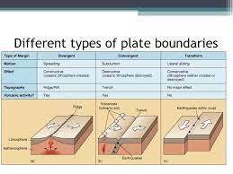 Which of the following is not a type of plate boundary?   a. transform  b. tectonic c. convergent  d