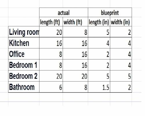 Ahouse blueprint has a scale of 1 in. :  4 ft. the length and width of each room in the actual house