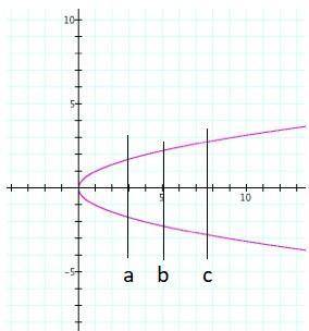 Is the following relation a function?  (