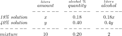 \bf \begin{array}{lccclll}&#10;&\stackrel{liters}{amount}&\stackrel{alcohol~\%}{quantity}&\stackrel{liters}{alcohol}\\&#10;&------&------&------\\&#10;\textit{18\% solution}&x&0.18&0.18x\\&#10;\textit{40\% solution}&y&0.40&0.4y\\&#10;------&------&------&------\\&#10;mixture&10&0.20&2&#10;\end{array}
