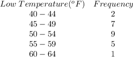 \begin{array}{cc}{Low\ Temperature(^oF) & Frequency&40-44&2\\45-49&7&50-54&9&55-59&5&60-64&1\end{array}
