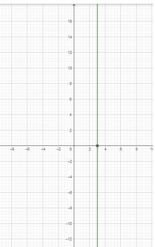 Graph the system of inequalities x> 3 y≤2x-5