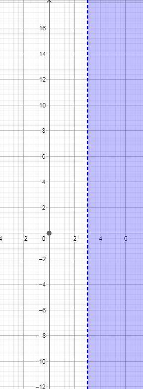 Graph the system of inequalities x> 3 y≤2x-5