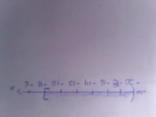Xis less than or equal to -8 graphed on a number line