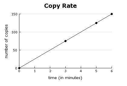 The graph shows the number of copies a copier can make. what is the unit rate?  a) 1 25 b) 5 c) 15 d