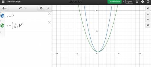 The graph of y = 1/2x^2 will be more narrow than the graph of the parent function, y = x² true or fa