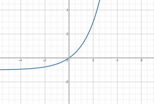 Given the parent function f(x) = 2x, which graph shows f(x) − 1?  exponential function going through